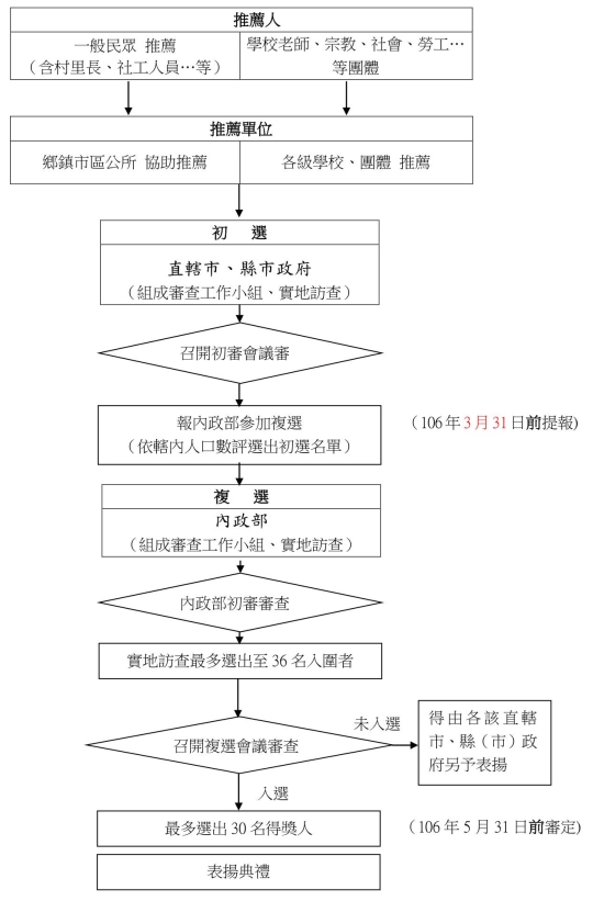 選拔流程圖